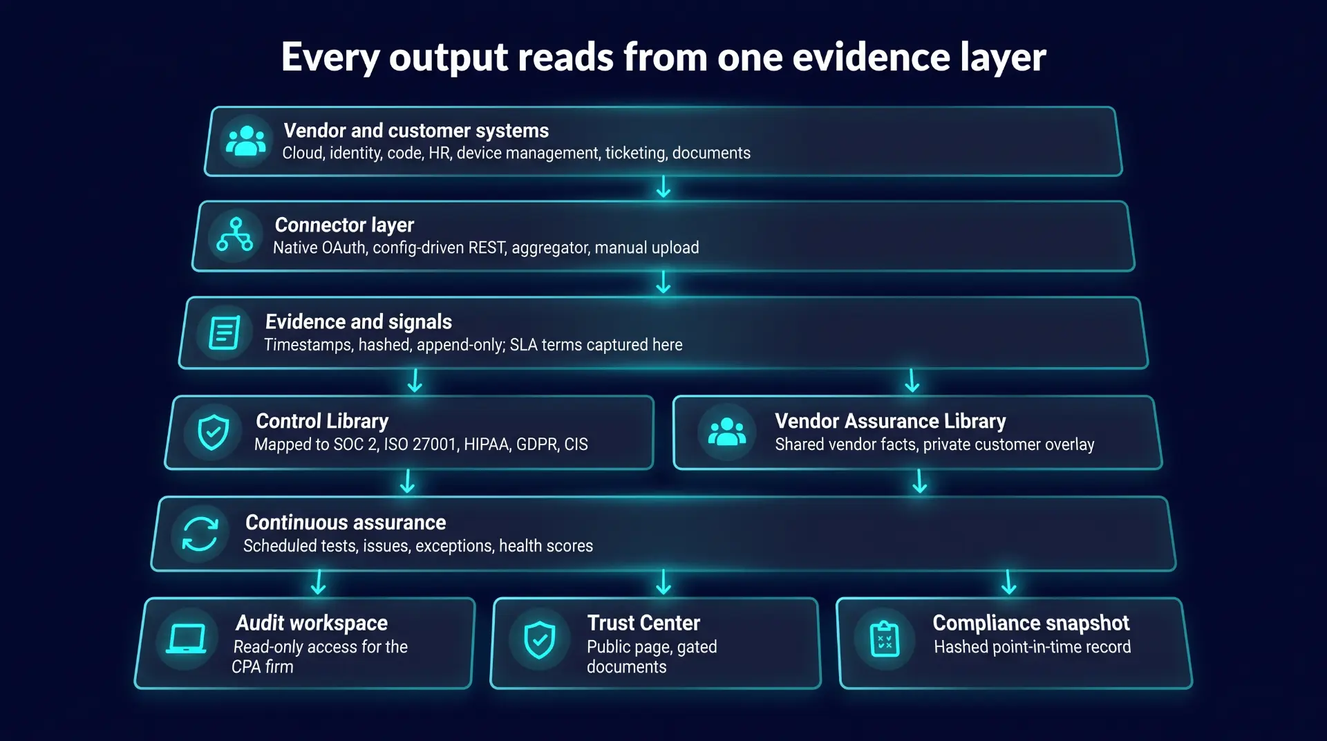 Remedy Assure architecture: every output reads from one evidence layer — vendor and customer systems, connector layer, evidence and signals, control library, vendor assurance library, continuous assurance, audit workspace, trust center, and compliance snapshot
